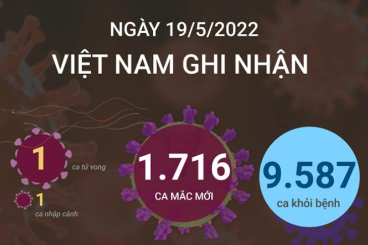 Ngày 19/5, cả nước ghi nhận 1.716 ca mắc mới COVID-19, 1 ca tử vong